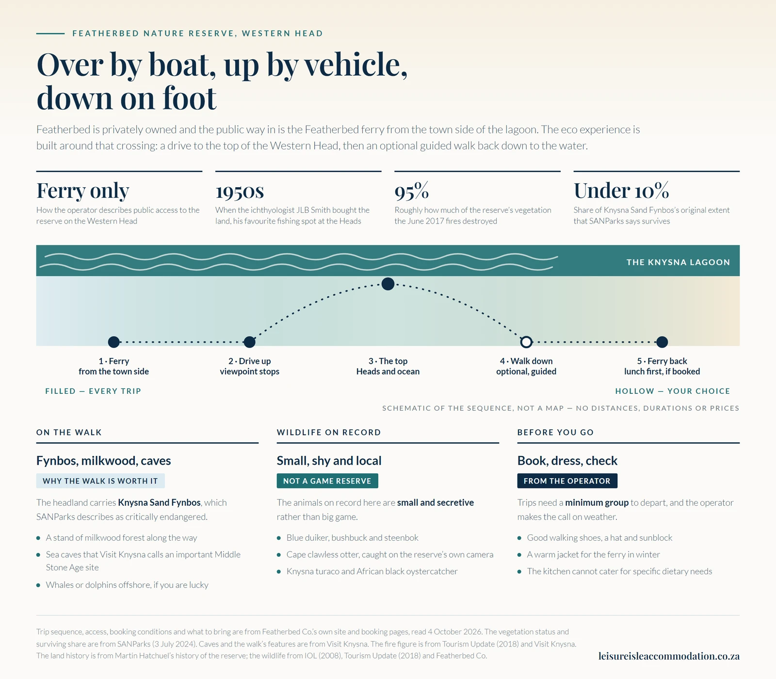 Infographic titled Over by boat, up by vehicle, down on foot. A schematic shows five steps in order: a ferry from the town side, a drive up with viewpoint stops, the top with views of the Heads and the ocean, an optional guided walk down, and the ferry back with lunch first if booked. Four figures: ferry only, how the operator describes public access; the 1950s, when the ichthyologist JLB Smith bought the land; 95 percent, roughly how much of the reserve's vegetation the June 2017 fires destroyed; and under 10 percent, the share of Knysna Sand Fynbos's original extent that SANParks says survives. Three columns: on the walk, Knysna Sand Fynbos, which SANParks calls critically endangered, a stand of milkwood forest, sea caves that Visit Knysna calls an important Middle Stone Age site, and possibly whales or dolphins offshore; wildlife on record, blue duiker, bushbuck, steenbok, Cape clawless otter, Knysna turaco and African black oystercatcher; before you go, trips need a minimum group to depart and the operator makes the call on weather, bring walking shoes, a hat, sunblock and a warm jacket for the ferry in winter, and the kitchen cannot cater for specific dietary needs. A note says it is a schematic of the sequence, not a map, with no distances, durations or prices.