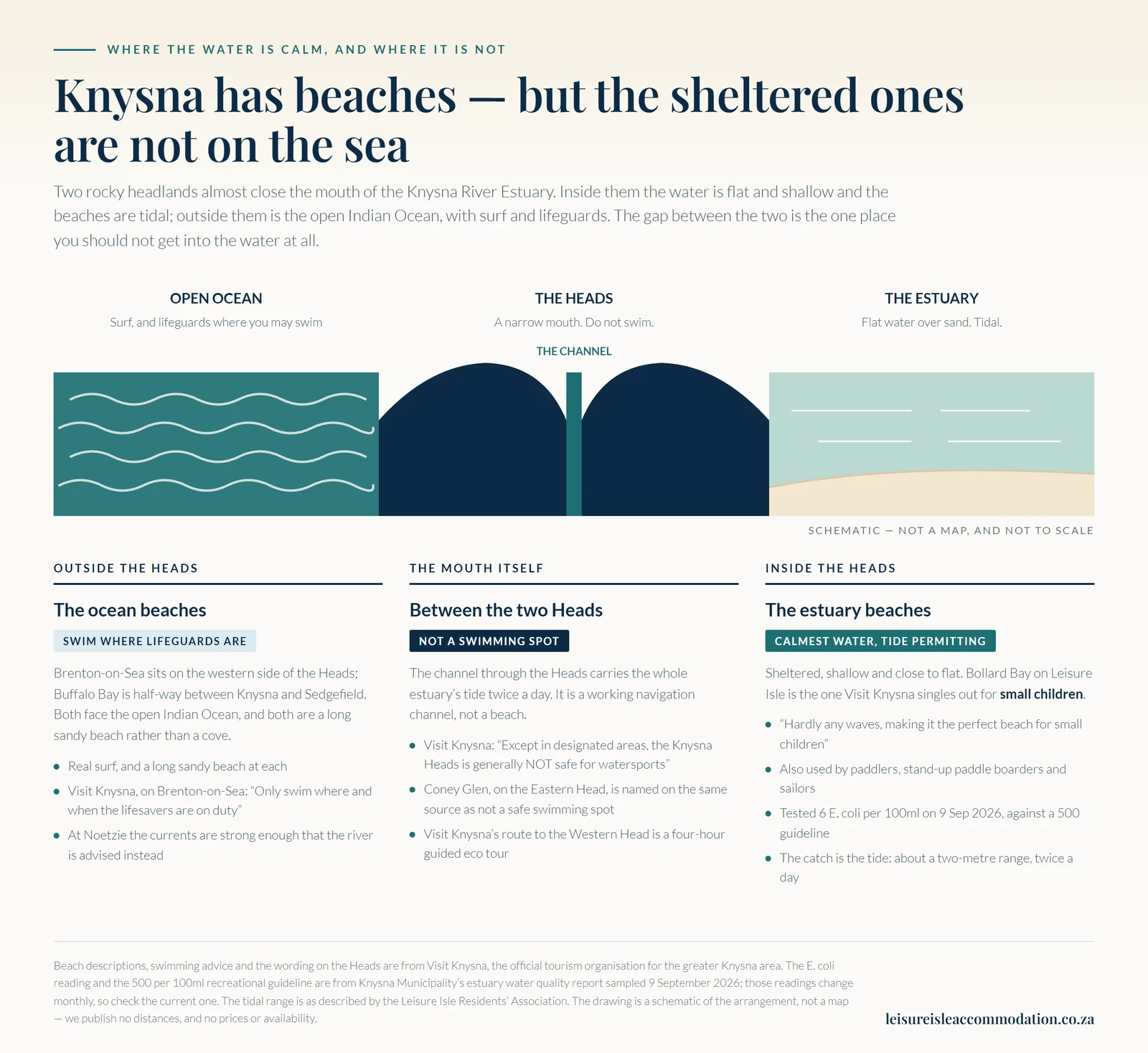 Schematic of Knysna's two kinds of water. Left, the open ocean at Brenton-on-Sea and Buffalo Bay: real surf, a long sandy beach at each, and Visit Knysna's advice for Brenton-on-Sea to swim only where and when the lifesavers are on duty; at Noetzie the currents are strong enough that the river is advised instead. Centre, the narrow channel between the two Heads, which Visit Knysna says is generally not safe for watersports, with Coney Glen on the Eastern Head named as not a safe swimming spot. Right, the sheltered estuary, flat and shallow over sand, where Bollard Bay on Leisure Isle has hardly any waves and is called the perfect beach for small children; it tested 6 E. coli per 100ml on 9 September 2026 against a recreational guideline of 500, and the catch is a tidal range of about two metres twice a day.