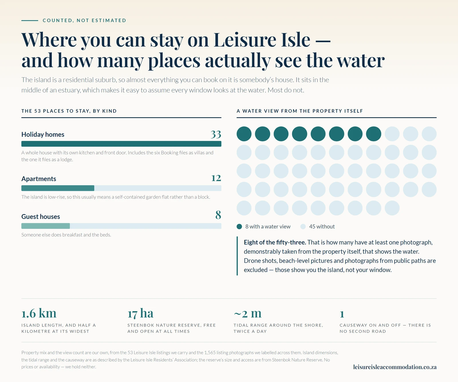 Infographic headed: Where you can stay on Leisure Isle, and how many places actually see the water. A bar chart breaks the 53 places to stay into holiday homes 33, apartments 12 and guest houses 8. Alongside it, a grid of 53 dots has 8 filled in and 45 empty, showing that only 8 of the 53 have at least one photograph, taken from the property itself, that shows the water. A footer strip gives the island as 1.6 km long and half a kilometre at its widest, Steenbok Nature Reserve as 17 hectares and free to enter, the tidal range as about 2 metres, and one causeway on and off with no second road.